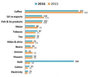 Uganda’s exports (in millions of US$) – comparison 2015/2016 (Source ...