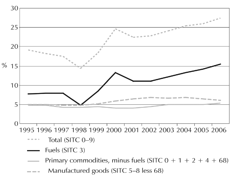 African exports by sector as % of GDP, 1995-2006 (Source: United Nations, 2008)