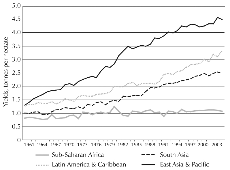 Cereal yields in developing regions (Source: United Nations, 2008)